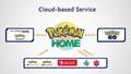 A diagram showing the connectivity between Pokémon GO, Pokémon Bank, Pokémon Let's Go! Eevee, Pokémon Let's Go! Pikachu, Pokémon Sword and Shield and the Pokémon Cloud-based Service application