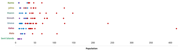 A chart of the population of cities and towns, sorted by region