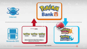 Gen I to Pokémon Bank to Sun Moon.png