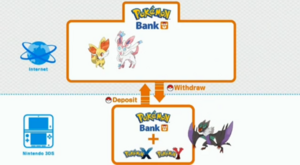 XY Prerelease Pokémon Bank deposit withdraw.png